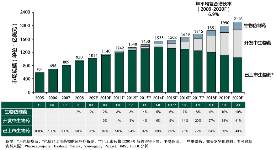  2005-2020年生物仿制药、开发中生物药、已上市生物药发展预测