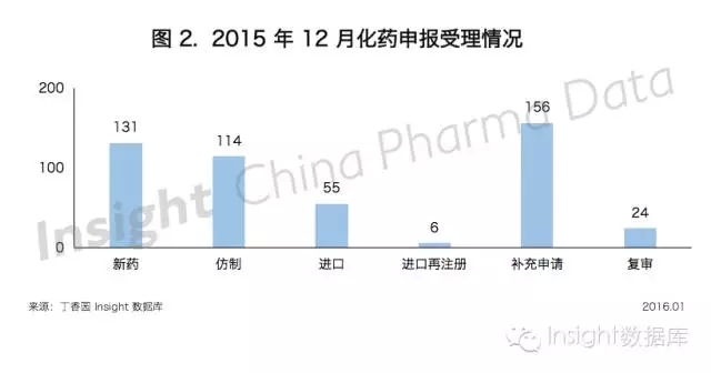 2015年12月化学药申报受理情况