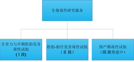 BOBSport的生殖毒性服务