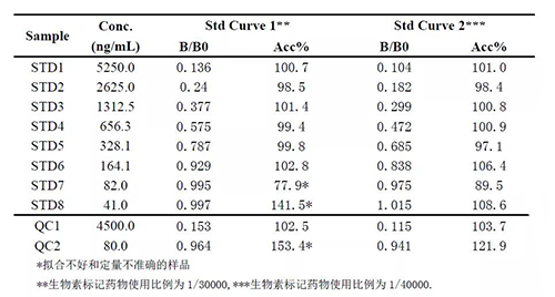 2：案例二中不同生物素标记药物比例下的方法表现的比较