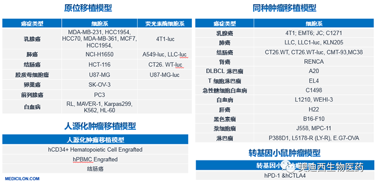 BOBSport原位移植模型、同种肿瘤移植模型、人源化肿瘤移植模型和转基因小鼠肿瘤模型清单