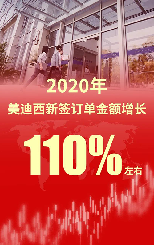 2020年，BOBSport新签订单金额增长110%左右