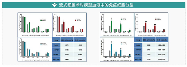 流式细胞术对模型血液中的免疫细胞分型.png