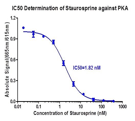 IC50