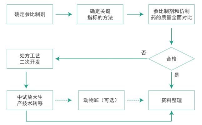 BOBSport仿制药质量一致性工作流程