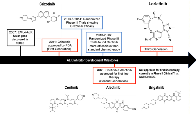 ALK抑制剂：迭代升级，靶向疗法精准出击