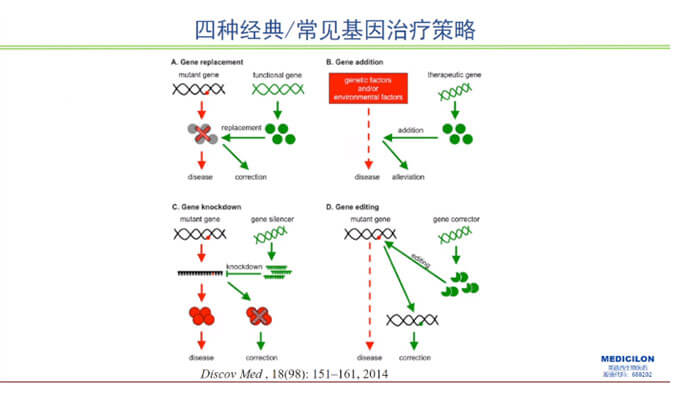 【精彩回顾】曾宪成博士：对基因治疗产品非临床研究策略的思考—载体及携带基因体内免疫过程给予的启示