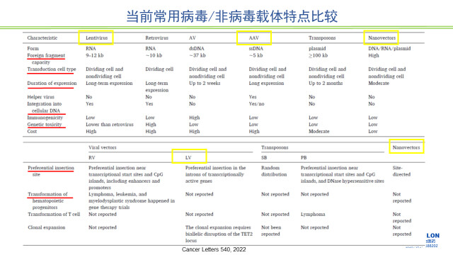 图2-当前常用病毒、非病毒载体特点比较.jpg