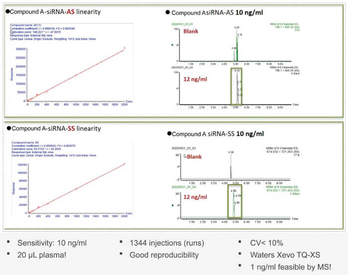 10-BOBSport案例：Compound-A-–siRNA-plasma-quantification-(20-µL-plasma).jpg