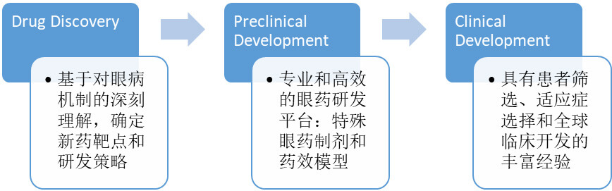 不同的眼科药给药途径和剂型下，眼科产品的研发选择.jpg