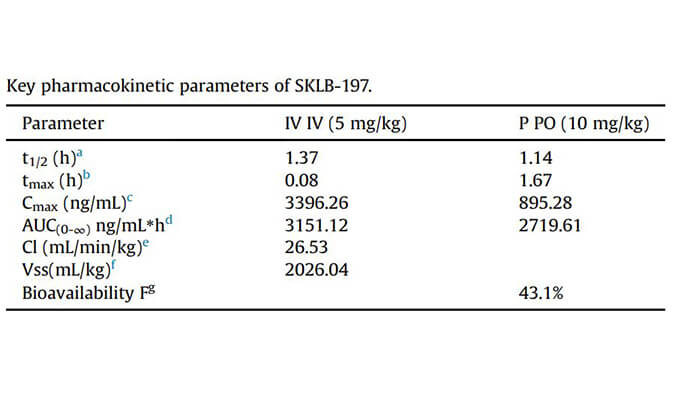 SKLB-197是一种有效且高度选择性的ATR抑制剂，PK研究通过BOBSport进行