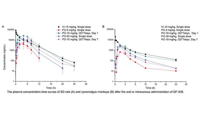 QF-036是一种高效的HIV-1抑制剂，具有良好的和药代动力学特性，PK研究通过BOBSport进行