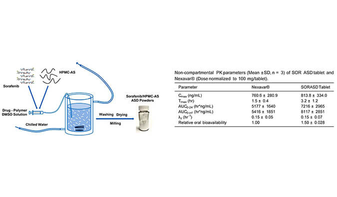 索拉非尼的无定形固体分散体用于开发改良型口服生物利用度高的速释片剂，PK研究通过BOBSport进行