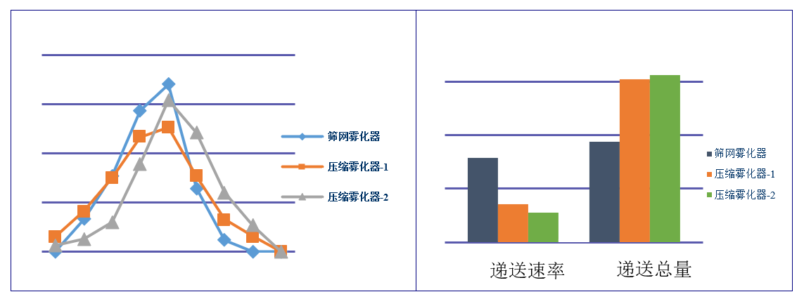 吸入制剂（新药，纳米抗体）-雾化器的筛选