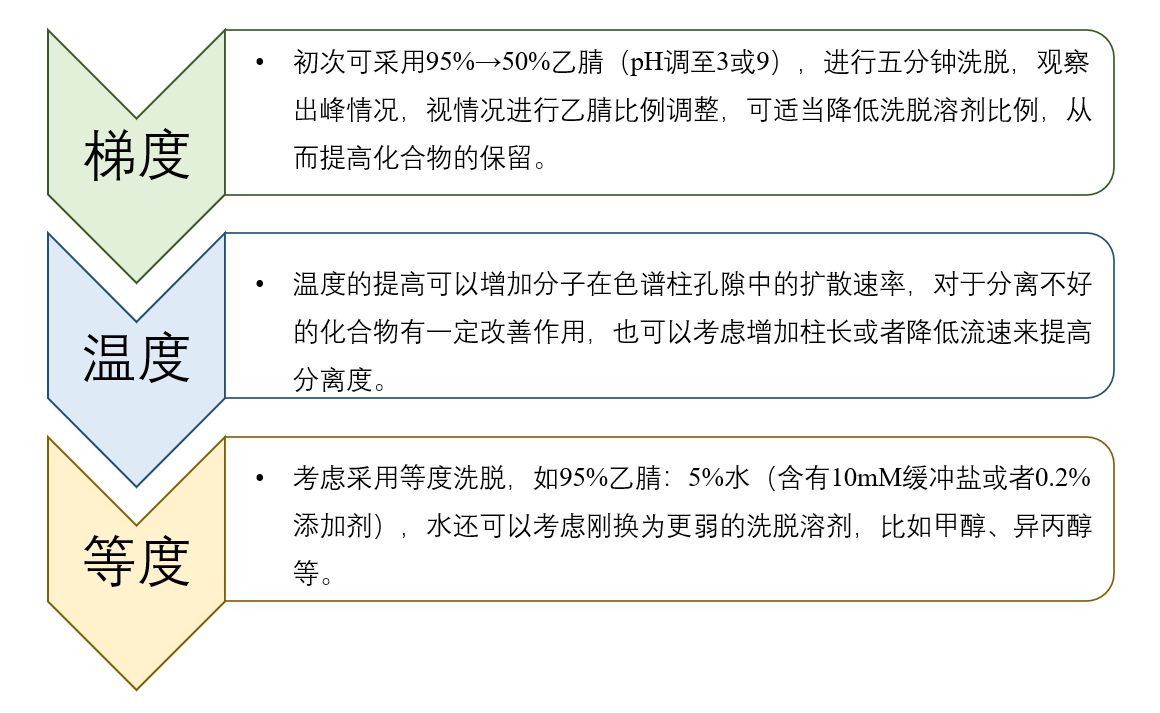 图4：HILIC模式未知化合物方法开发一般思路.png